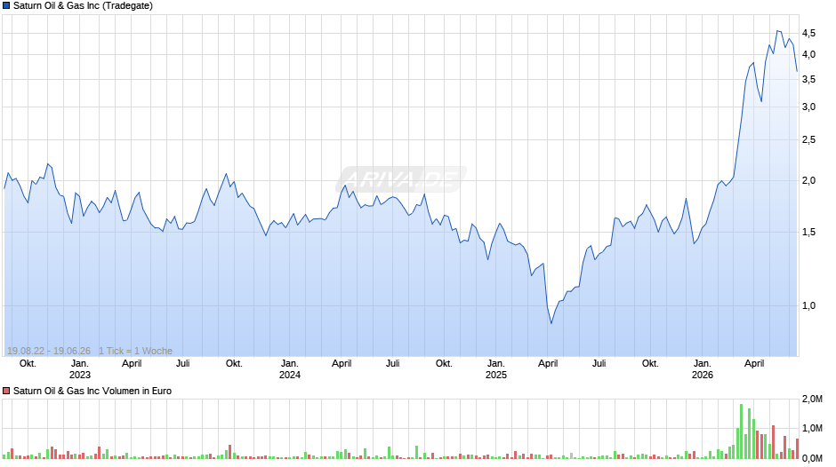 Saturn Oil & Gas Chart