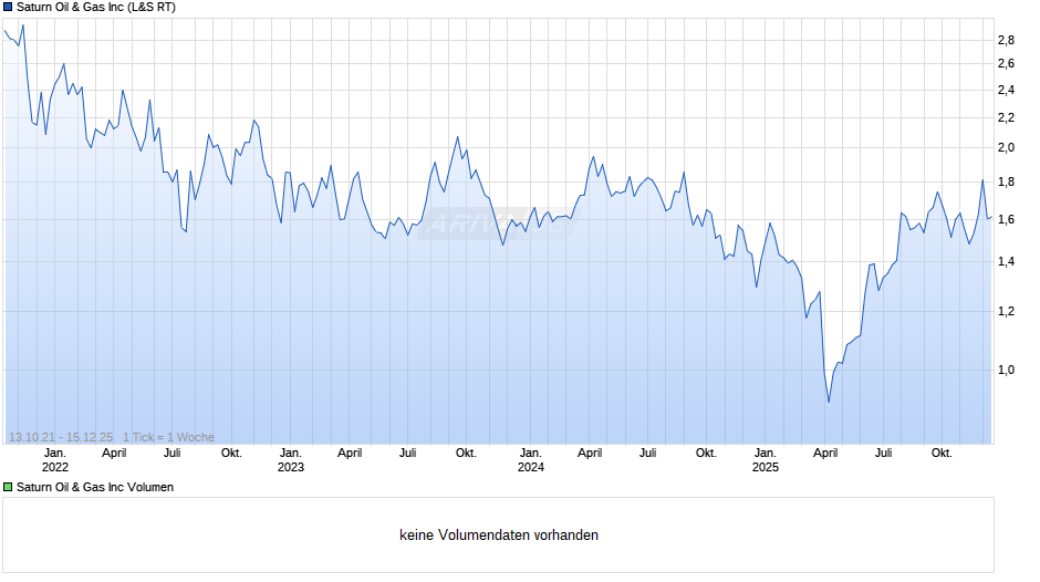 Saturn Oil & Gas Chart