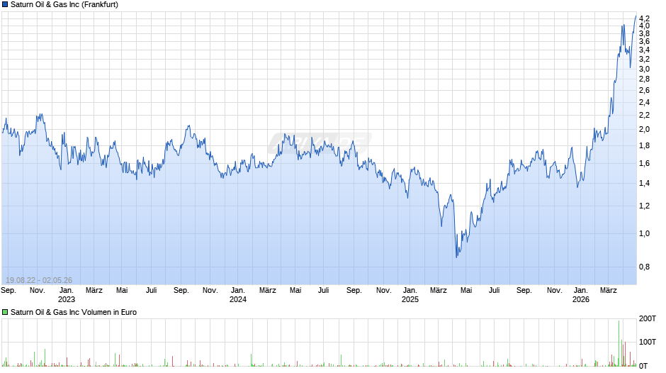 Saturn Oil & Gas Chart