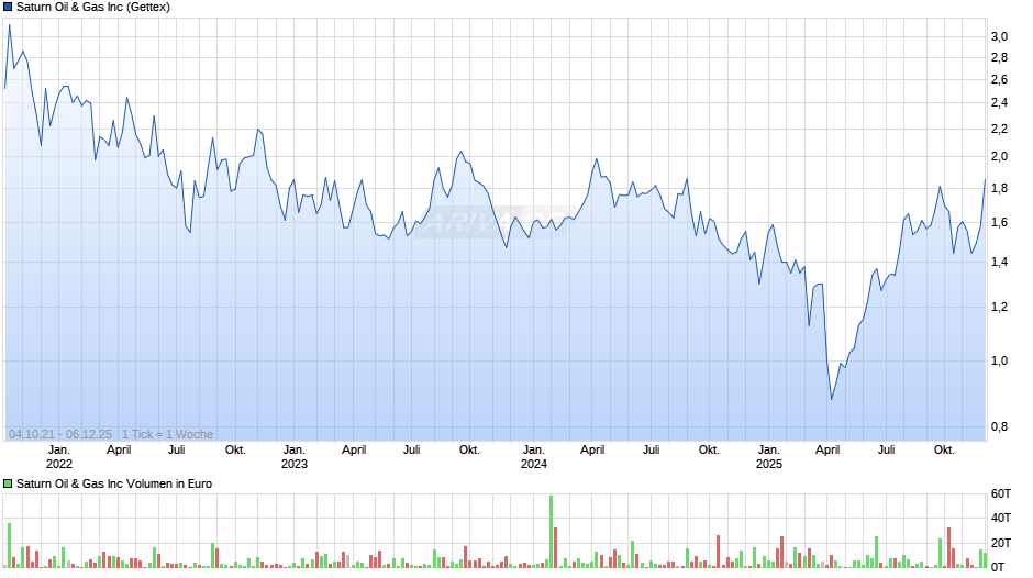 Saturn Oil & Gas Chart