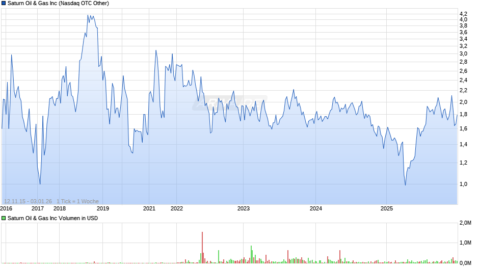 Saturn Oil & Gas Chart
