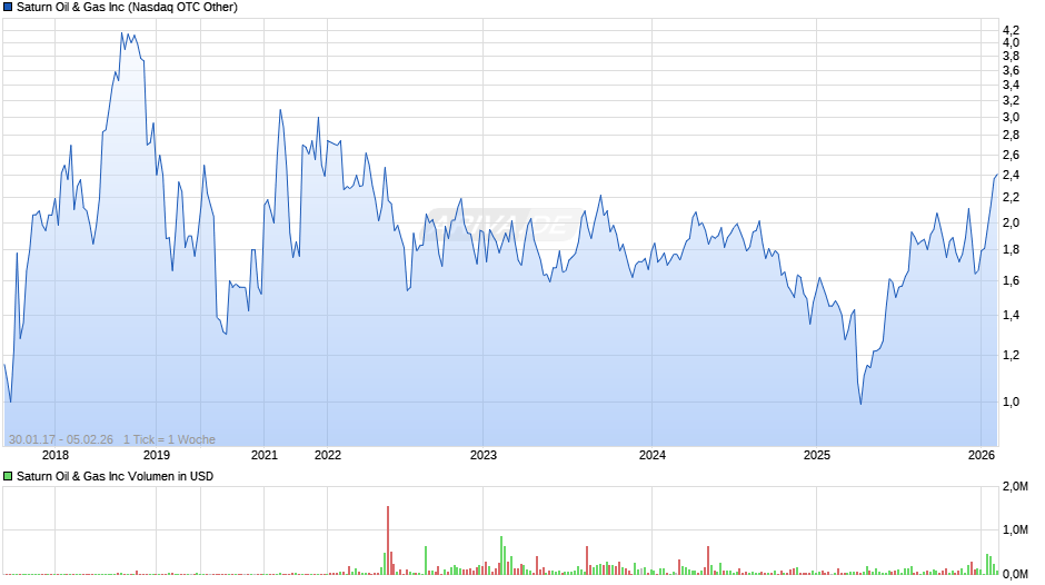 Saturn Oil & Gas Chart