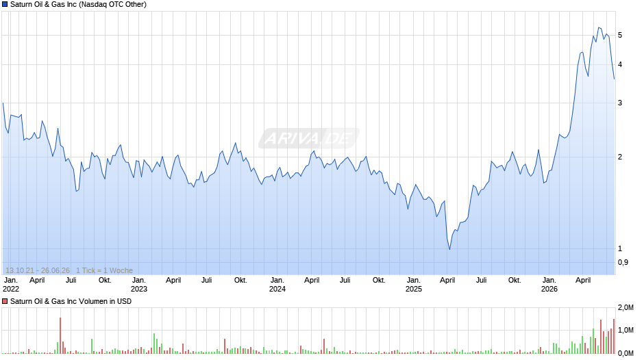 Saturn Oil & Gas Chart