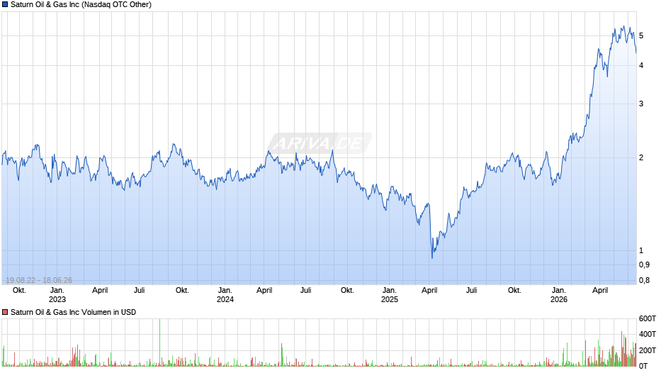 Saturn Oil & Gas Chart