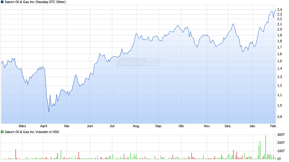 Saturn Oil & Gas Chart Realtime Chartanalysen Performance