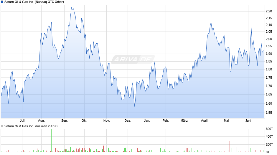 Saturn Oil & Gas Inc. Chart