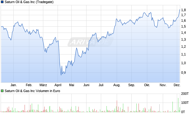 Saturn Oil & Gas Aktie Chart