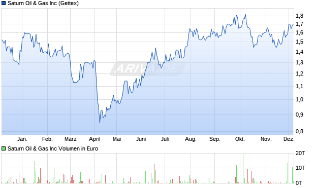 Saturn Oil & Gas Aktie Chart