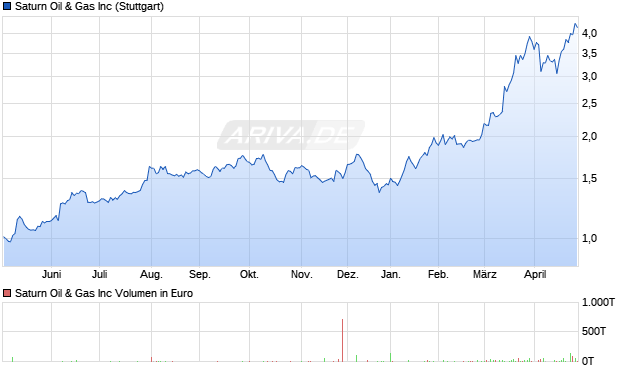 Saturn Oil & Gas Aktie Chart