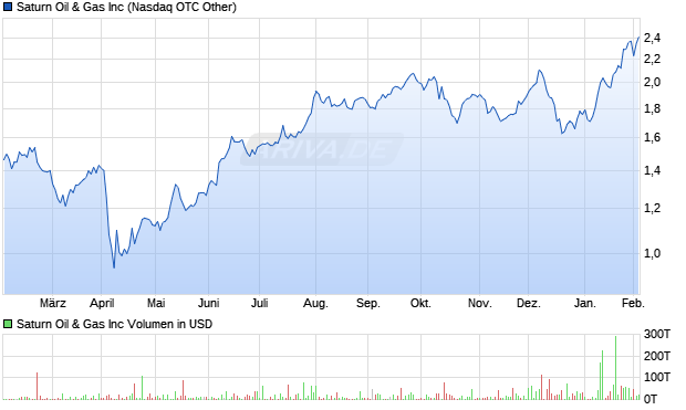 Saturn Oil & Gas Aktie Chart