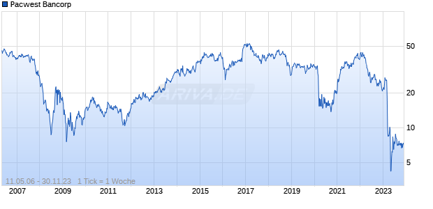 Pacwest Bancorp Chart
