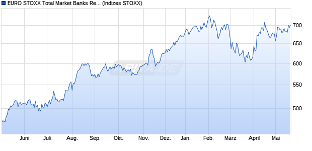EURO STOXX Total Market Banks Return EUR Chart