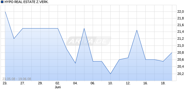 HYPO REAL ESTATE Z.VERK. Chart