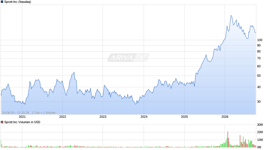 Sprott Chart