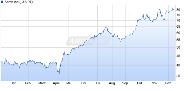 Sprott Aktie Chart