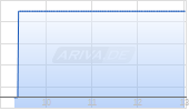 Sprott Inc Chart
