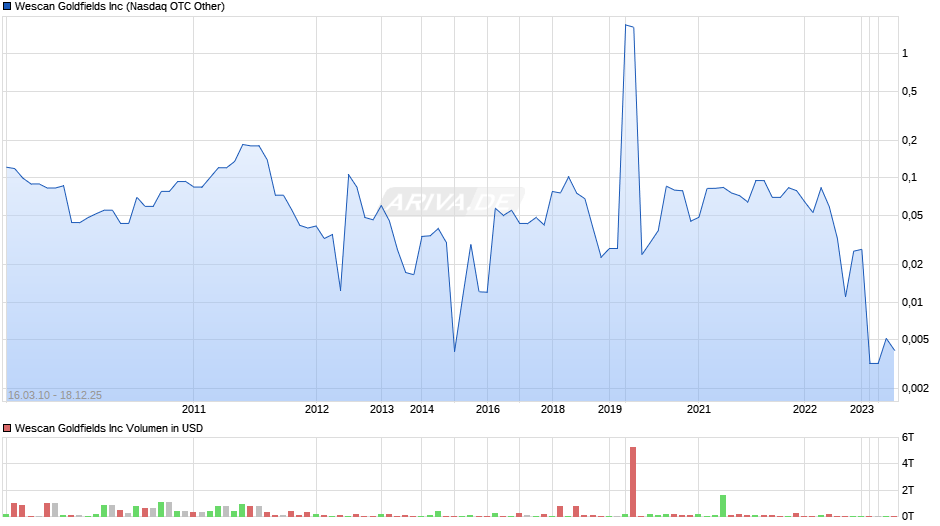 Wescan Goldfields Chart