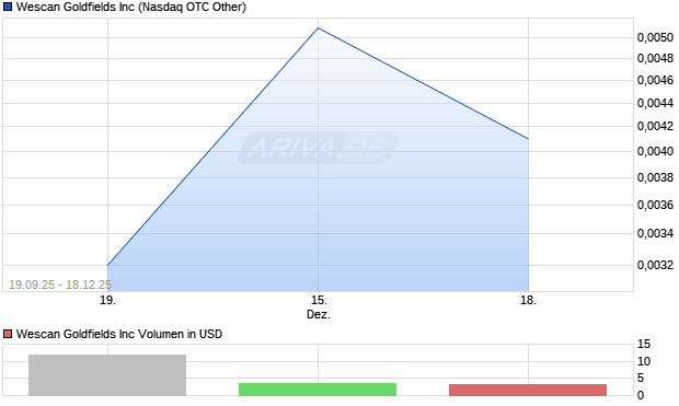 Wescan Goldfields Aktie Chart