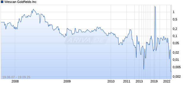 Wescan Goldfields Inc Chart