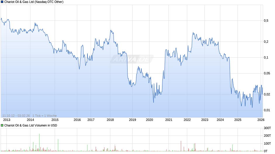 Chariot Oil & Gas Chart