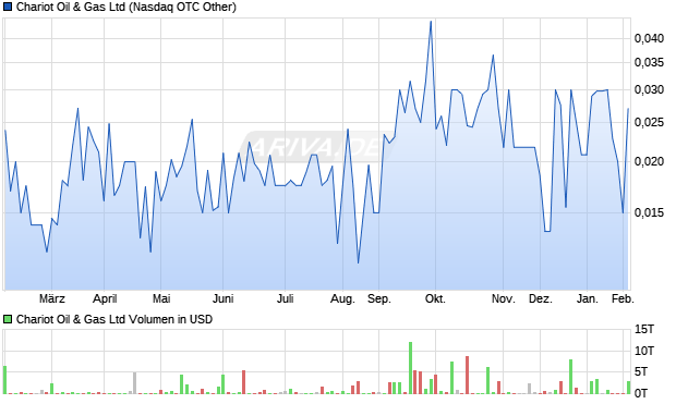 Chariot Oil & Gas Aktie Chart