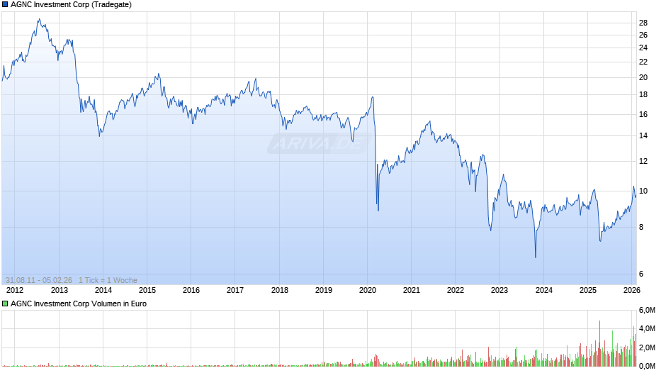 AGNC Investment Chart