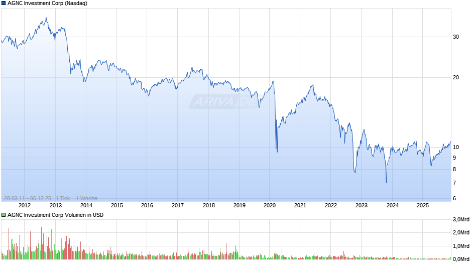 AGNC Investment Chart