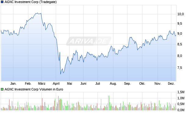 AGNC Investment Aktie Chart