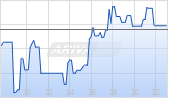AGNC Investment Corp Chart
