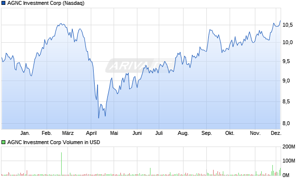 AGNC Investment Aktie Chart
