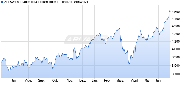 SLI Swiss Leader Total Return Index (CHF) Chart