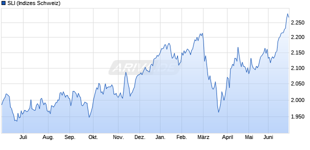 SLI Chart