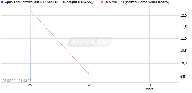 Open-End Zertifikat auf RTX Mid EUR [Raiffeisen Centrobank AG] Chart