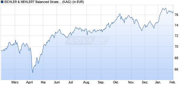 Performance des EICHLER & MEHLERT Balanced Strategie (WKN A0M8HJ, ISIN DE000A0M8HJ9)