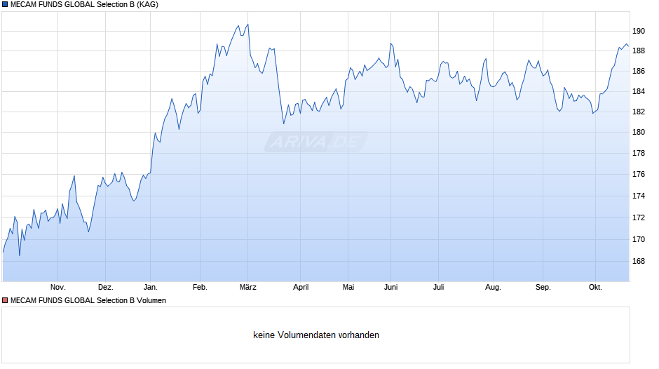 MECAM FUNDS GLOBAL Selection B Chart