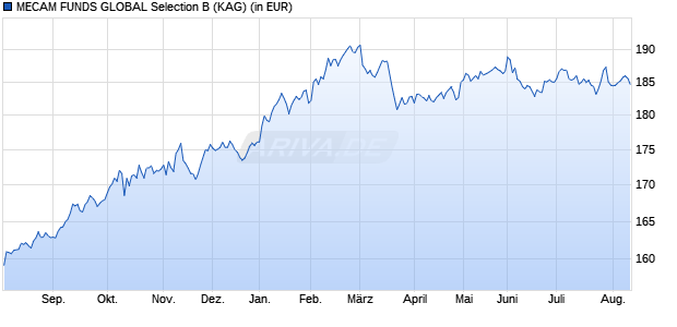 Performance des MECAM FUNDS GLOBAL Selection B (WKN A0M99H, ISIN LU0337454432)