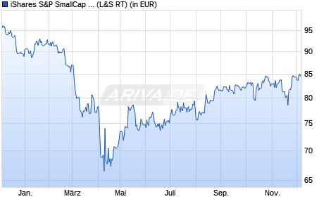 Performance des iShares S&P SmallCap 600 UCITS ETF (WKN A0Q1YY, ISIN IE00B2QWCY14)