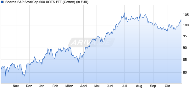 Performance des iShares S&P SmallCap 600 UCITS ETF (WKN A0Q1YY, ISIN IE00B2QWCY14)