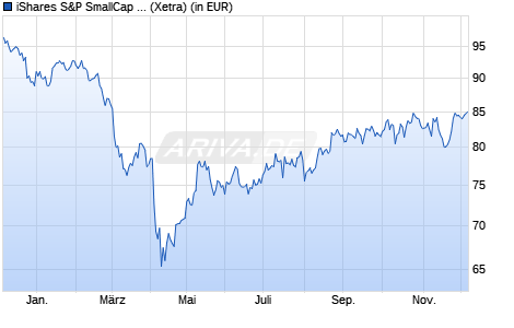 Performance des iShares S&P SmallCap 600 UCITS ETF (WKN A0Q1YY, ISIN IE00B2QWCY14)