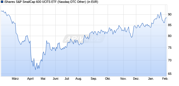 Performance des iShares S&P SmallCap 600 UCITS ETF (WKN A0Q1YY, ISIN IE00B2QWCY14)