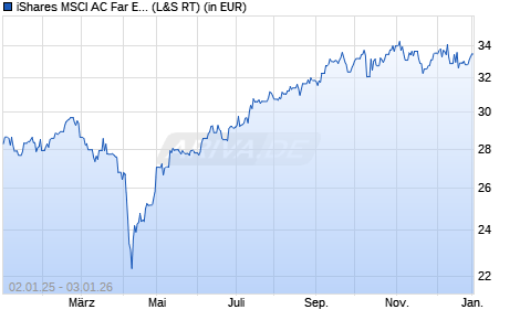 Performance des iShares MSCI AC Far East ex-Japan Small Cap UCITS ETF (WKN A0Q1YZ, ISIN IE00B2QWDR12)