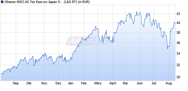 Performance des iShares MSCI AC Far East ex-Japan Small Cap UCITS ETF (WKN A0Q1YZ, ISIN IE00B2QWDR12)