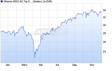 Performance des iShares MSCI AC Far East ex-Japan Small Cap UCITS ETF (WKN A0Q1YZ, ISIN IE00B2QWDR12)