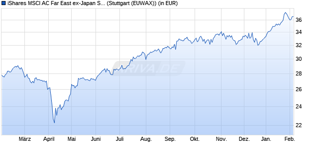 Performance des iShares MSCI AC Far East ex-Japan Small Cap UCITS ETF (WKN A0Q1YZ, ISIN IE00B2QWDR12)