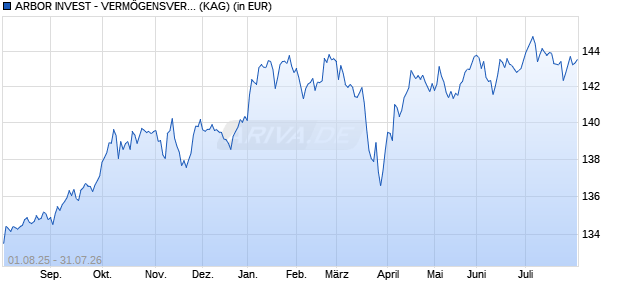 Performance des ARBOR INVEST - VERM&Ouml;GENSVERWALTUNGSFONDS R (WKN A0NF4R, ISIN LU0352153018)
