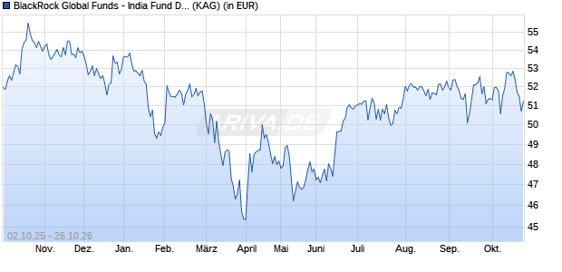 Performance des BlackRock Global Funds - India Fund D2 EUR (WKN A0Q0QL, ISIN LU0288299570)