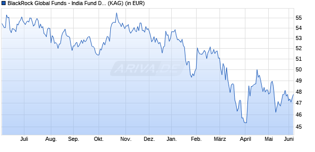 Performance des BlackRock Global Funds - India Fund D2 EUR (WKN A0Q0QL, ISIN LU0288299570)