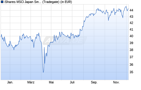 Performance des iShares MSCI Japan Small Cap UCITS ETF (Dist) (WKN A0Q1YX, ISIN IE00B2QWDY88)