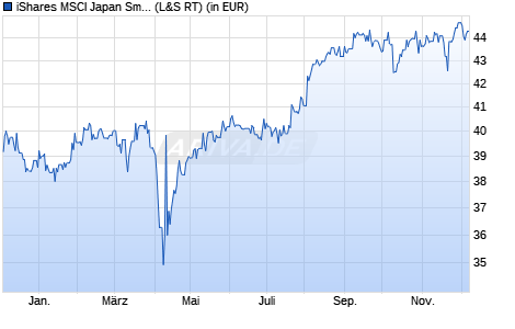 Performance des iShares MSCI Japan Small Cap UCITS ETF (Dist) (WKN A0Q1YX, ISIN IE00B2QWDY88)