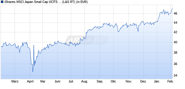 Performance des iShares MSCI Japan Small Cap UCITS ETF (Dist) (WKN A0Q1YX, ISIN IE00B2QWDY88)